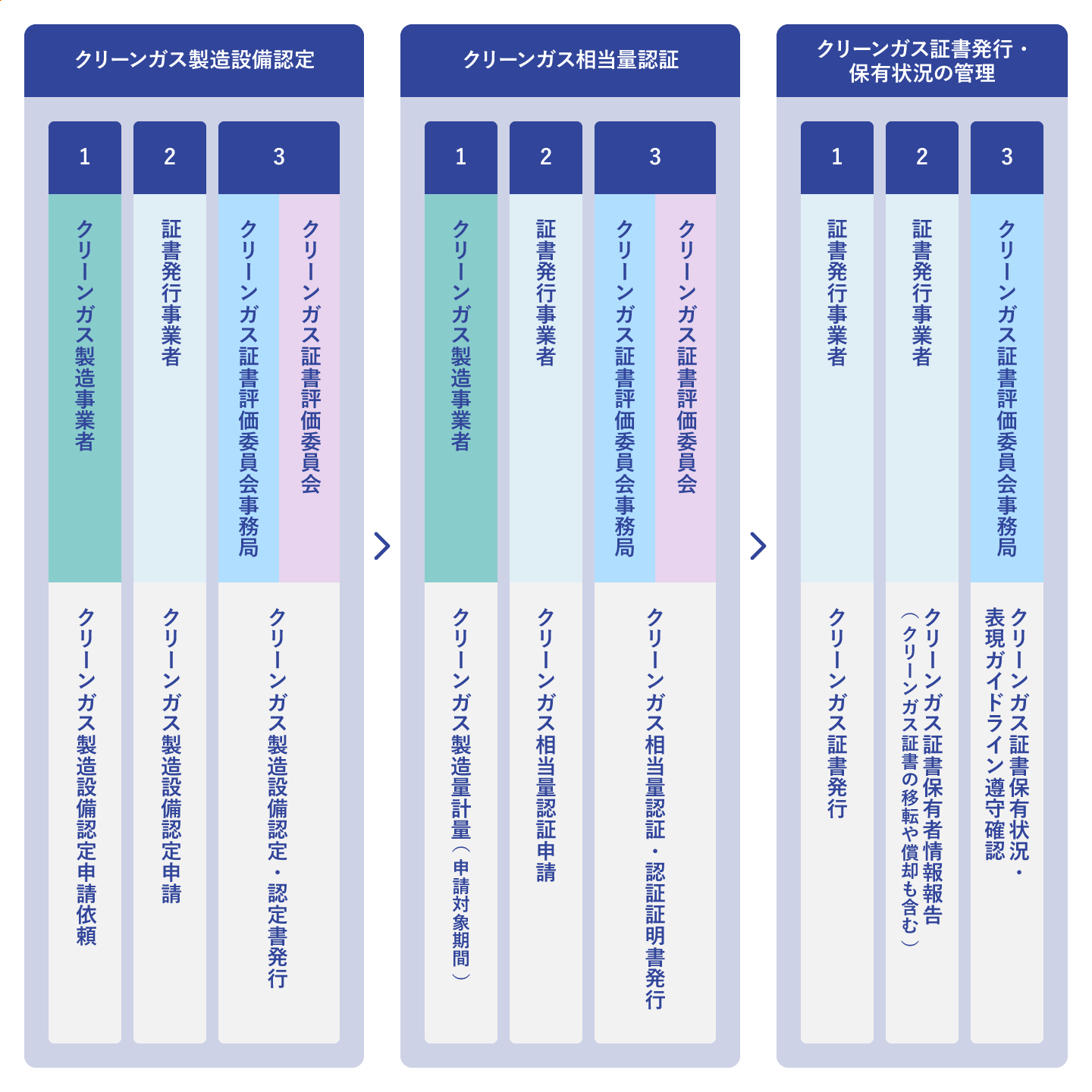 認定・認証手順