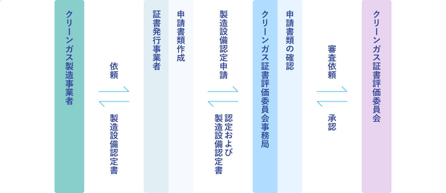 クリーンガス製造設備認定の手続き