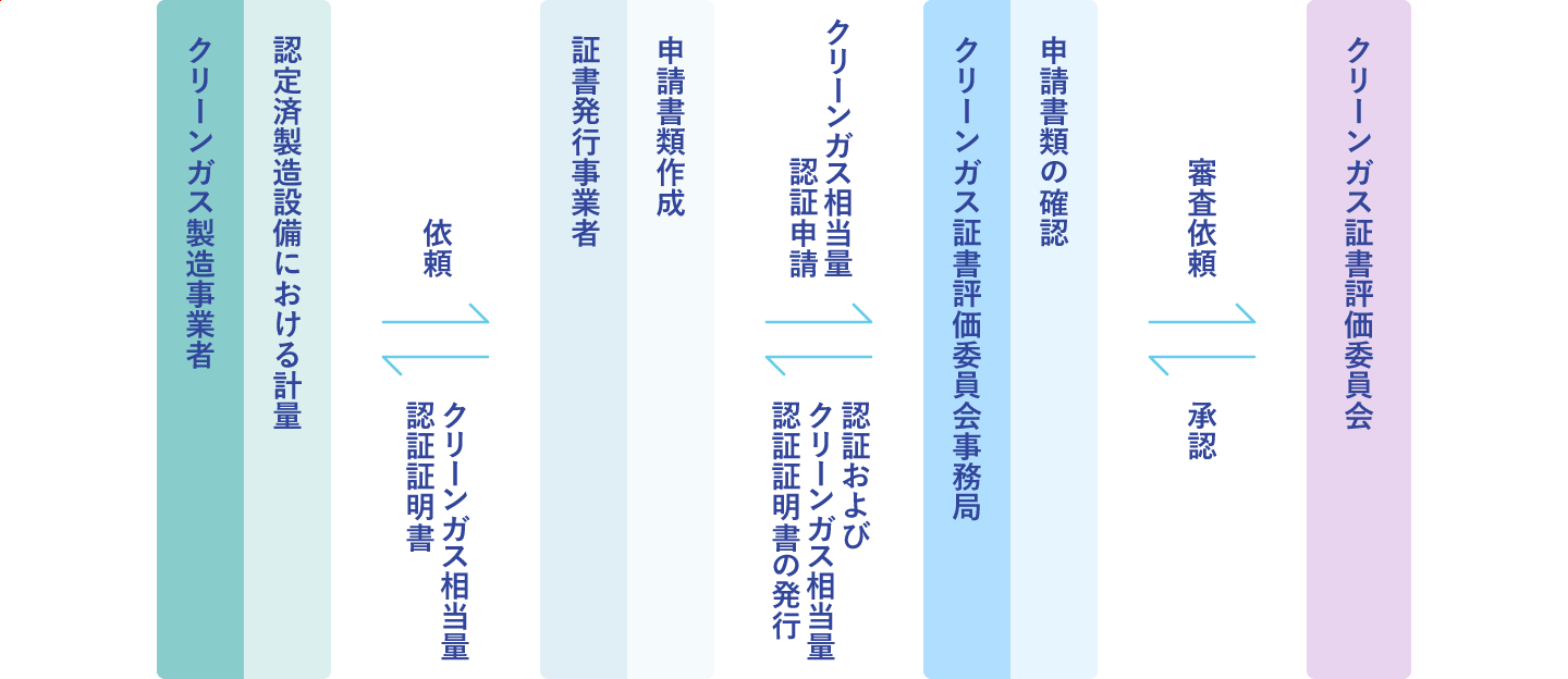 クリーンガス相当量認証の手続き