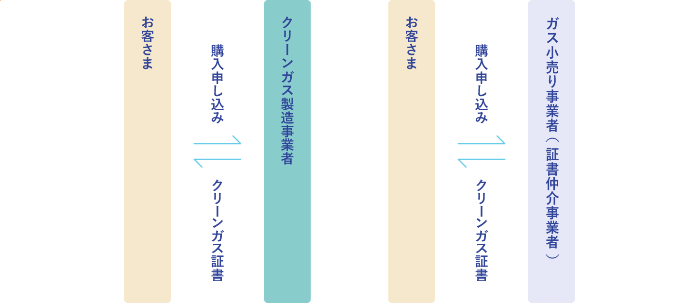 クリーンガス証書の購入方法